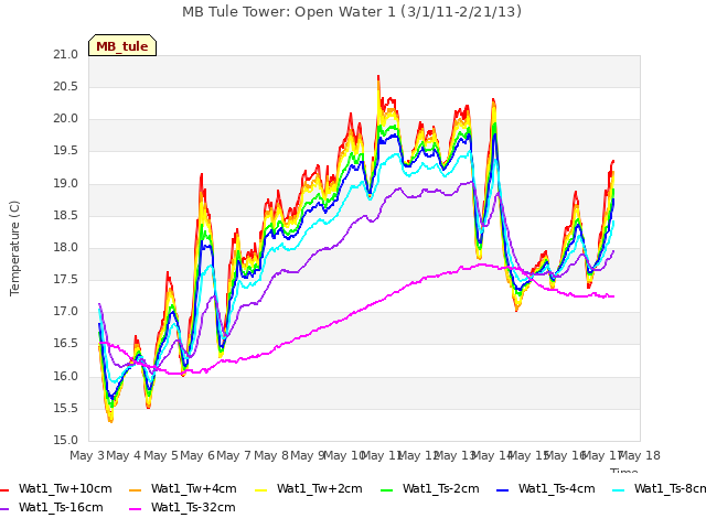 plot of MB Tule Tower: Open Water 1 (3/1/11-2/21/13)