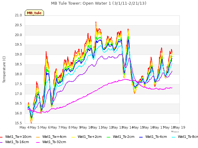 plot of MB Tule Tower: Open Water 1 (3/1/11-2/21/13)