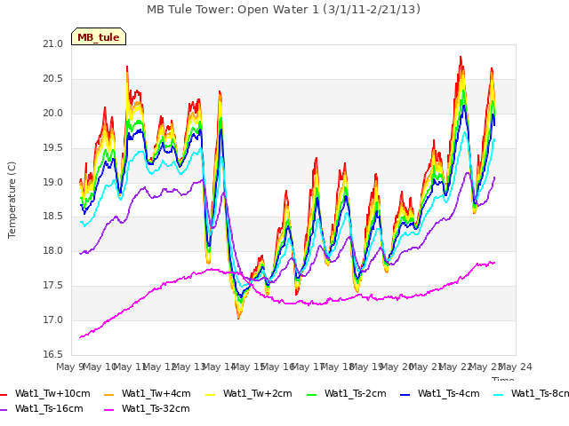 plot of MB Tule Tower: Open Water 1 (3/1/11-2/21/13)