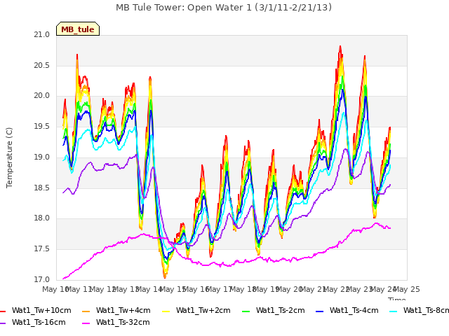 plot of MB Tule Tower: Open Water 1 (3/1/11-2/21/13)