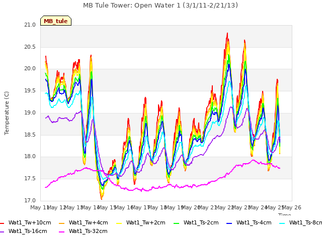 plot of MB Tule Tower: Open Water 1 (3/1/11-2/21/13)