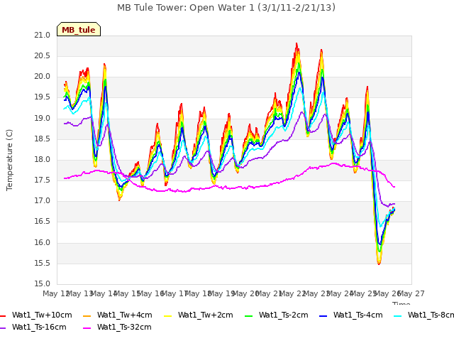 plot of MB Tule Tower: Open Water 1 (3/1/11-2/21/13)