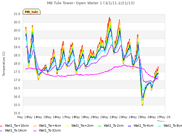 plot of MB Tule Tower: Open Water 1 (3/1/11-2/21/13)