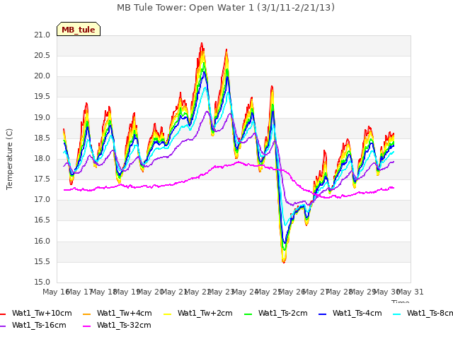 plot of MB Tule Tower: Open Water 1 (3/1/11-2/21/13)