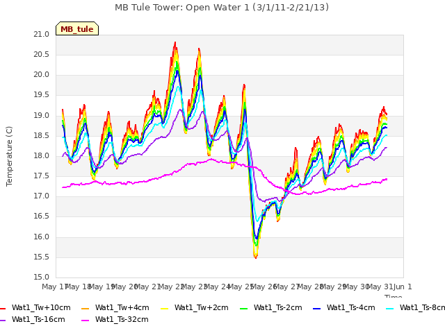 plot of MB Tule Tower: Open Water 1 (3/1/11-2/21/13)