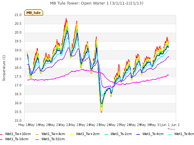 plot of MB Tule Tower: Open Water 1 (3/1/11-2/21/13)