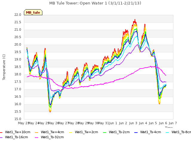 plot of MB Tule Tower: Open Water 1 (3/1/11-2/21/13)