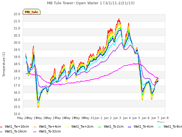 plot of MB Tule Tower: Open Water 1 (3/1/11-2/21/13)