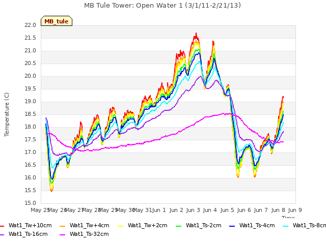 plot of MB Tule Tower: Open Water 1 (3/1/11-2/21/13)