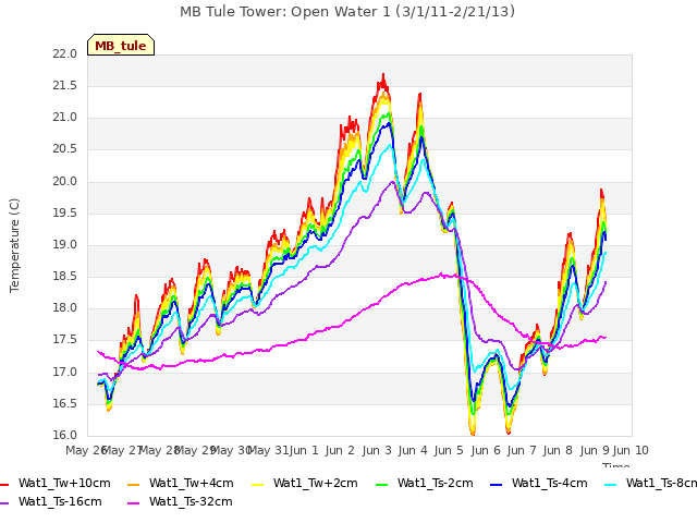 plot of MB Tule Tower: Open Water 1 (3/1/11-2/21/13)