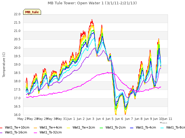 plot of MB Tule Tower: Open Water 1 (3/1/11-2/21/13)