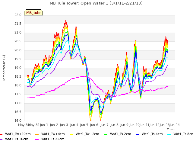 plot of MB Tule Tower: Open Water 1 (3/1/11-2/21/13)