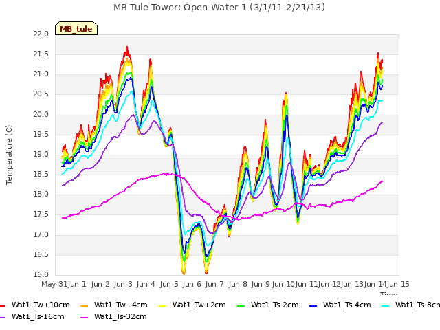 plot of MB Tule Tower: Open Water 1 (3/1/11-2/21/13)