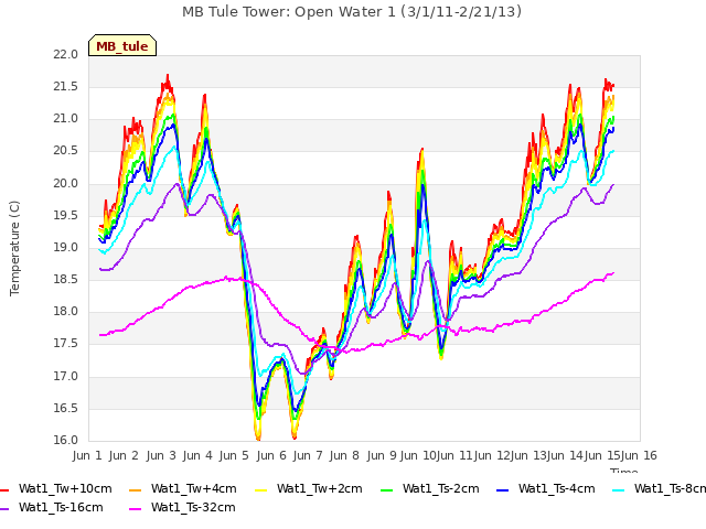 plot of MB Tule Tower: Open Water 1 (3/1/11-2/21/13)