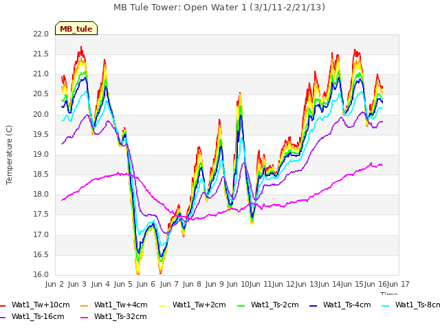 plot of MB Tule Tower: Open Water 1 (3/1/11-2/21/13)