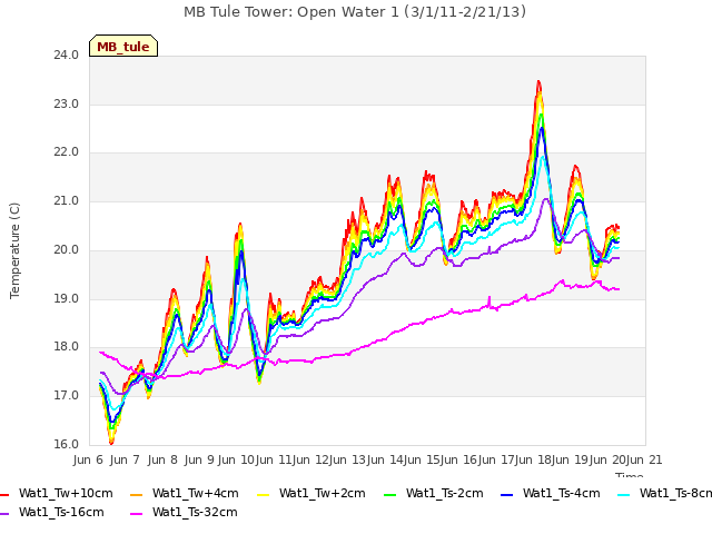 plot of MB Tule Tower: Open Water 1 (3/1/11-2/21/13)