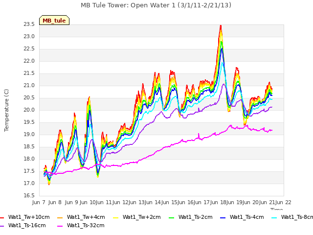 plot of MB Tule Tower: Open Water 1 (3/1/11-2/21/13)