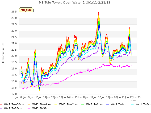 plot of MB Tule Tower: Open Water 1 (3/1/11-2/21/13)