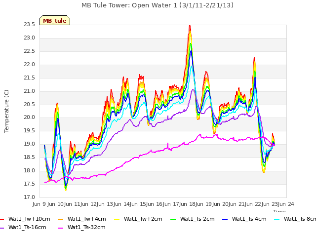 plot of MB Tule Tower: Open Water 1 (3/1/11-2/21/13)