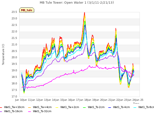 plot of MB Tule Tower: Open Water 1 (3/1/11-2/21/13)