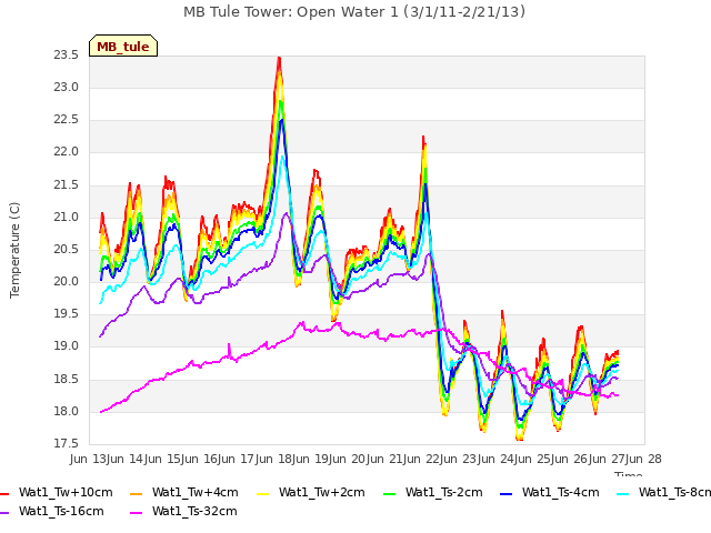 plot of MB Tule Tower: Open Water 1 (3/1/11-2/21/13)