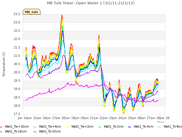 plot of MB Tule Tower: Open Water 1 (3/1/11-2/21/13)