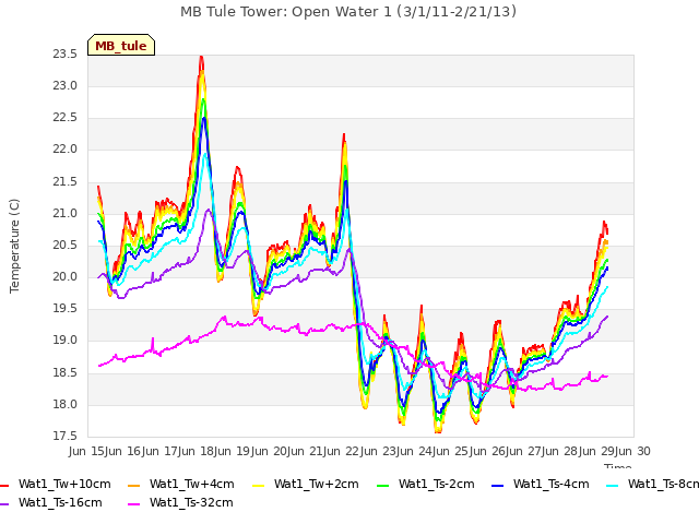 plot of MB Tule Tower: Open Water 1 (3/1/11-2/21/13)