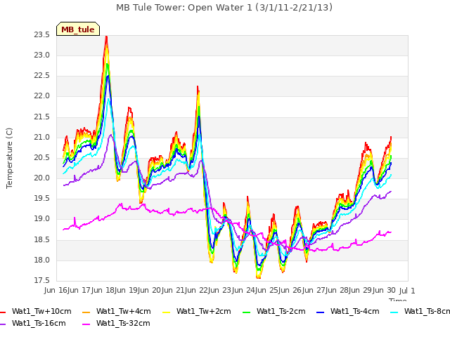 plot of MB Tule Tower: Open Water 1 (3/1/11-2/21/13)