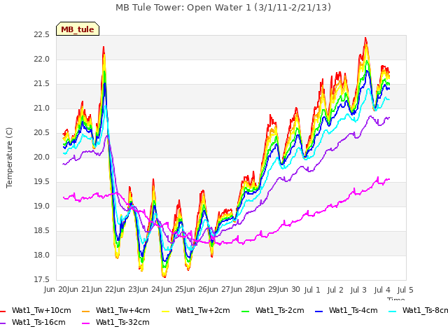 plot of MB Tule Tower: Open Water 1 (3/1/11-2/21/13)