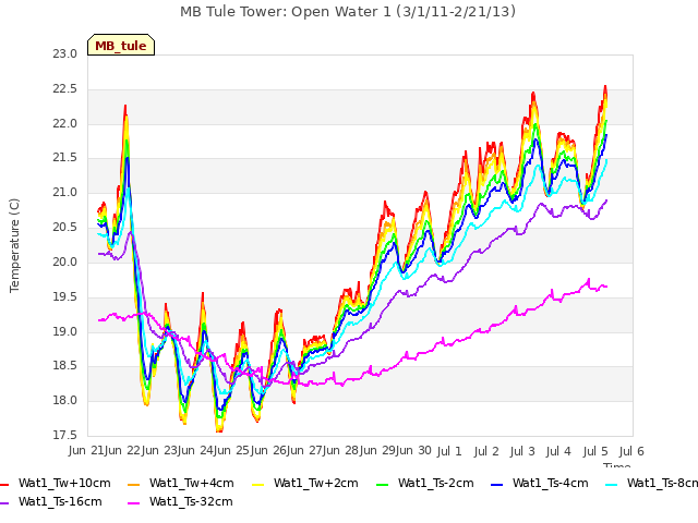 plot of MB Tule Tower: Open Water 1 (3/1/11-2/21/13)