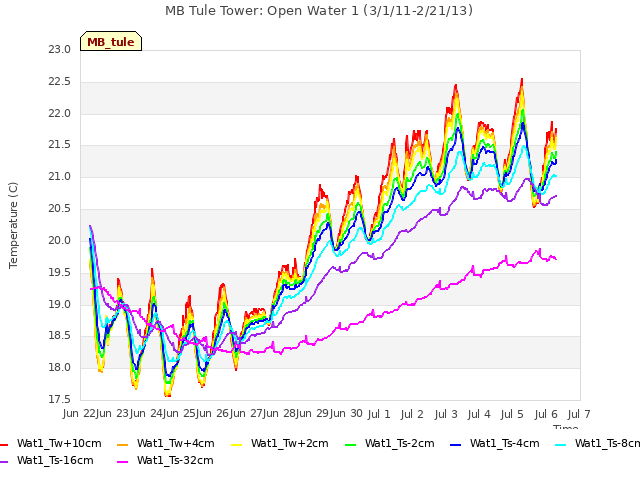 plot of MB Tule Tower: Open Water 1 (3/1/11-2/21/13)