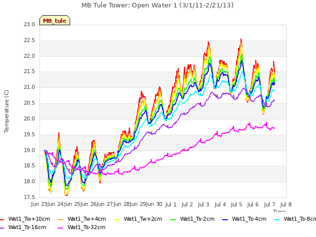 plot of MB Tule Tower: Open Water 1 (3/1/11-2/21/13)