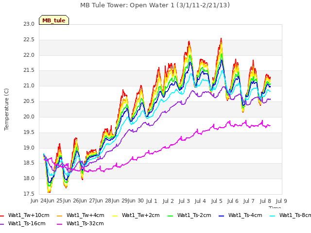 plot of MB Tule Tower: Open Water 1 (3/1/11-2/21/13)