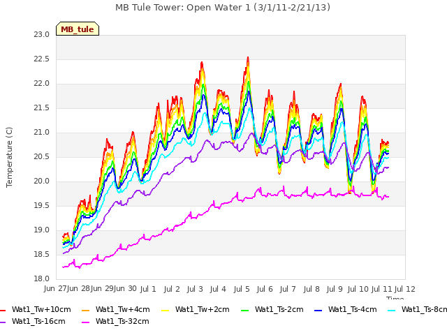 plot of MB Tule Tower: Open Water 1 (3/1/11-2/21/13)