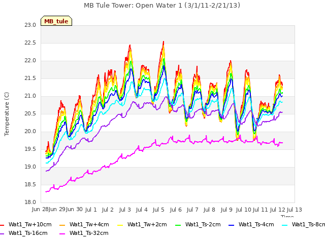 plot of MB Tule Tower: Open Water 1 (3/1/11-2/21/13)