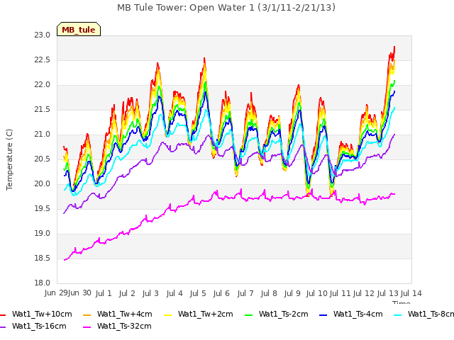 plot of MB Tule Tower: Open Water 1 (3/1/11-2/21/13)