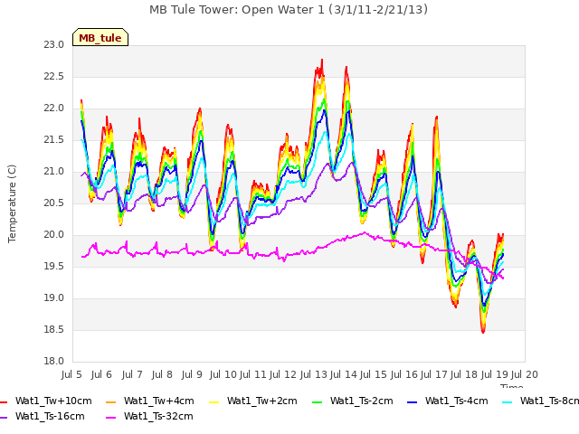 plot of MB Tule Tower: Open Water 1 (3/1/11-2/21/13)