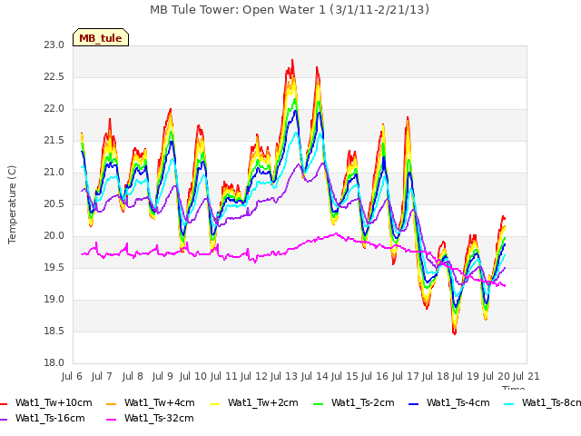 plot of MB Tule Tower: Open Water 1 (3/1/11-2/21/13)