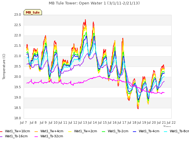 plot of MB Tule Tower: Open Water 1 (3/1/11-2/21/13)