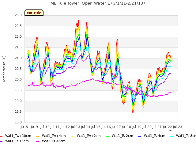 plot of MB Tule Tower: Open Water 1 (3/1/11-2/21/13)