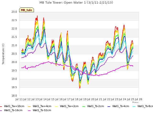 plot of MB Tule Tower: Open Water 1 (3/1/11-2/21/13)