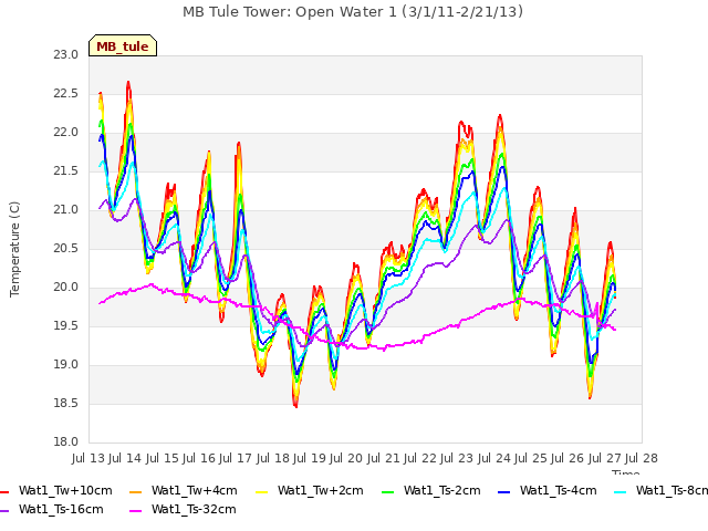 plot of MB Tule Tower: Open Water 1 (3/1/11-2/21/13)