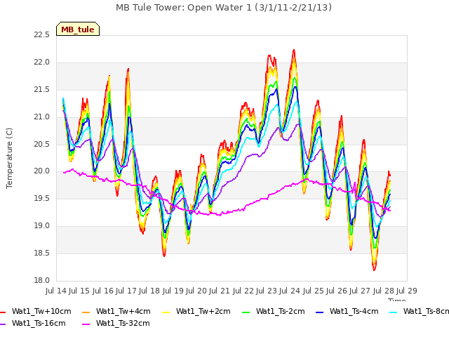 plot of MB Tule Tower: Open Water 1 (3/1/11-2/21/13)