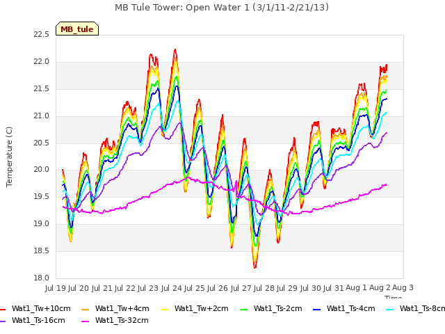 plot of MB Tule Tower: Open Water 1 (3/1/11-2/21/13)