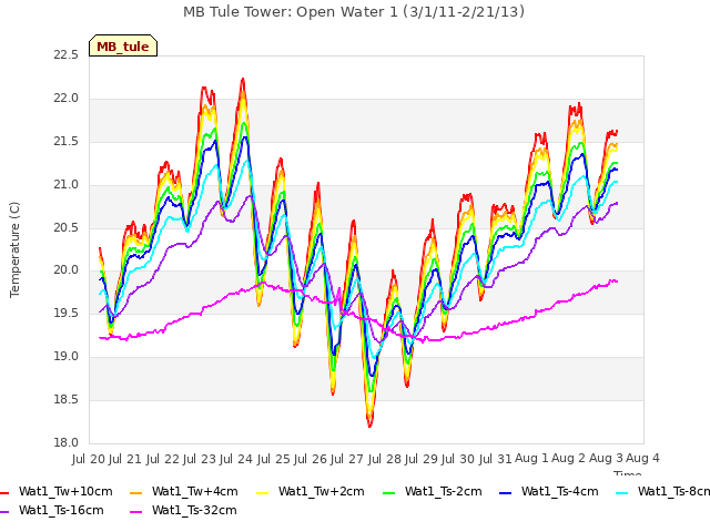 plot of MB Tule Tower: Open Water 1 (3/1/11-2/21/13)