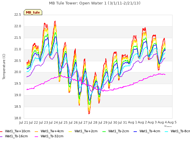 plot of MB Tule Tower: Open Water 1 (3/1/11-2/21/13)