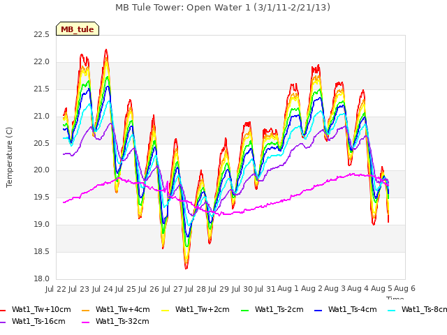 plot of MB Tule Tower: Open Water 1 (3/1/11-2/21/13)