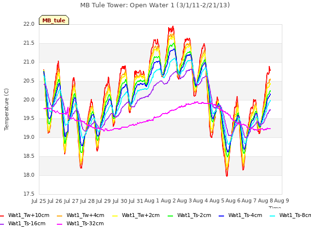 plot of MB Tule Tower: Open Water 1 (3/1/11-2/21/13)