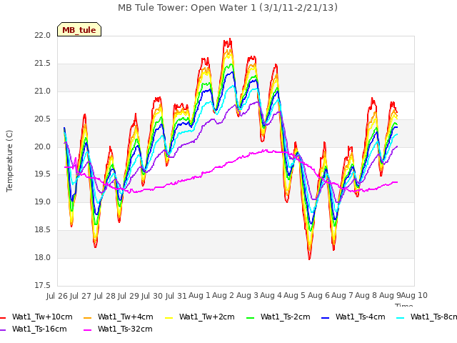 plot of MB Tule Tower: Open Water 1 (3/1/11-2/21/13)