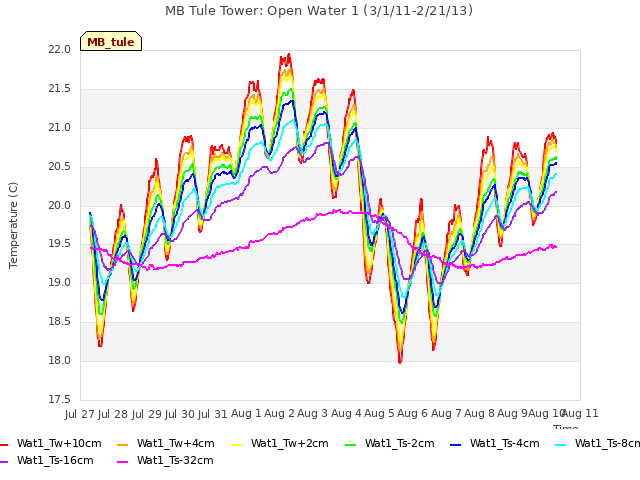 plot of MB Tule Tower: Open Water 1 (3/1/11-2/21/13)